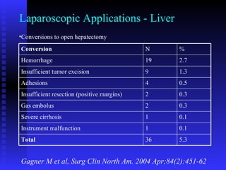 Laparoscopic Applications - Liver Gagner M et al, Surg Clin North Am. 2004 Apr;84(2):451-62 Conversions to open hepatectomy 5.3 36 Total 0.1 1 Instrument malfunction 0.1 1 Severe cirrhosis 0.3 2 Gas embolus 0.3 2 Insufficient resection (positive margins) 0.5 4 Adhesions 1.3 9 Insufficient tumor excision 2.7 19 Hemorrhage % N Conversion 
