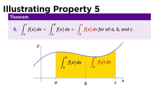 Illustrating Property 5
Theorem
5.
∫ c
a
f(x) dx =
∫ b
a
f(x) dx +
∫ c
b
f(x) dx for all a, b, and c.
..
x
.
y
..
a
..
b
..
c
.
∫ b
a
f(x) dx
.
∫ c
b
f(x) dx
 