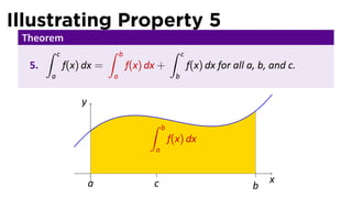 Illustrating Property 5
Theorem
5.
∫ c
a
f(x) dx =
∫ b
a
f(x) dx +
∫ c
b
f(x) dx for all a, b, and c.
..
x
.
y
..
a
..
b
..
c
.
∫ b
a
f(x) dx
 
