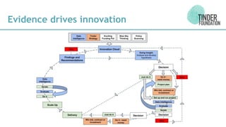 Evidence drives innovation
 