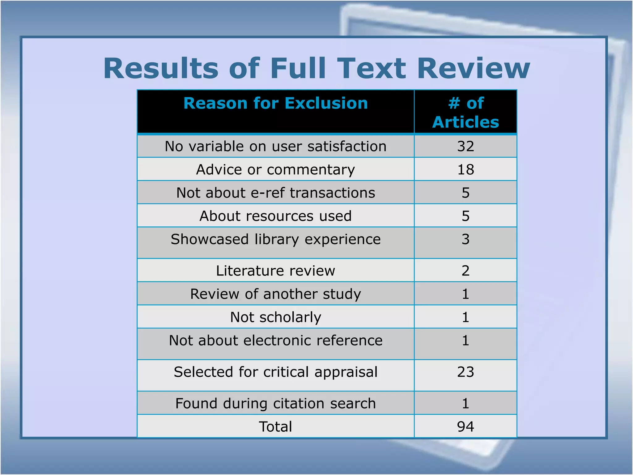 Database SearchLISTA (EBSCO platform): 123 articles retrievedLISA (CSA platform): 209 articles retrievedERIC: no unique studies retrieved