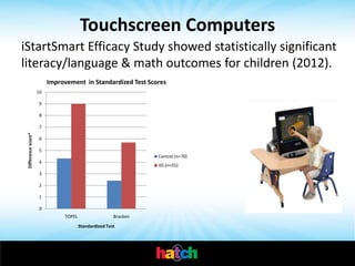 Touchscreen Computers
iStartSmart Efficacy Study showed statistically significant
literacy/language & math outcomes for children (2012).
                          Improvement in Standardized Test Scores
                     10

                     9

                     8

                     7
 Difference score*




                     6

                     5
                                                                 Control (n=70)
                     4
                                                                 iSS (n=55)
                     3

                     2

                     1

                     0
                               TOPEL                   Bracken
                                       Standardized Test
 
