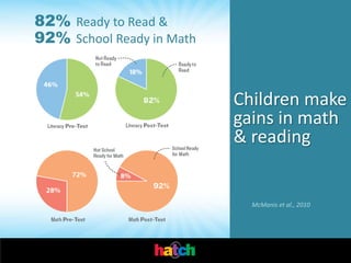 82% Ready to Read &
92% School Ready in Math


                           Children make
                           gains in math
                           & reading


                             McManis et al., 2010
 