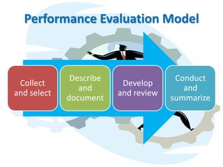 Performance Evaluation Model



              Describe                 Conduct
 Collect                  Develop
                and                      and
and select               and review
             document                 summarize
 