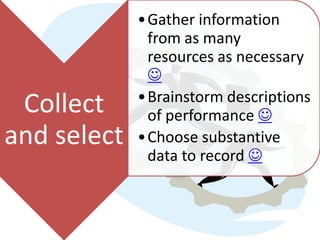 •Gather information
              from as many
              resources as necessary
              
             •Brainstorm descriptions
 Collect      of performance 
and select   •Choose substantive
              data to record 
 