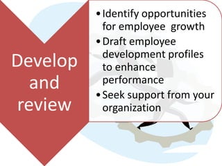 •Identify opportunities
           for employee growth
          •Draft employee
           development profiles
Develop    to enhance
   and     performance
          •Seek support from your
 review    organization
 