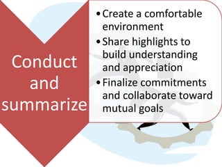 •Create a comfortable
             environment
            •Share highlights to
             build understanding
 Conduct     and appreciation
   and      •Finalize commitments
             and collaborate toward
summarize    mutual goals
 