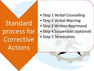 • Step 1 Verbal Counseling
              • Step 2 Verbal Warning
 Standard     • Step 3 Written Reprimand
process for   • Step 4 Suspension (optional)
              • Step 5 Termination
Corrective
  Actions
 