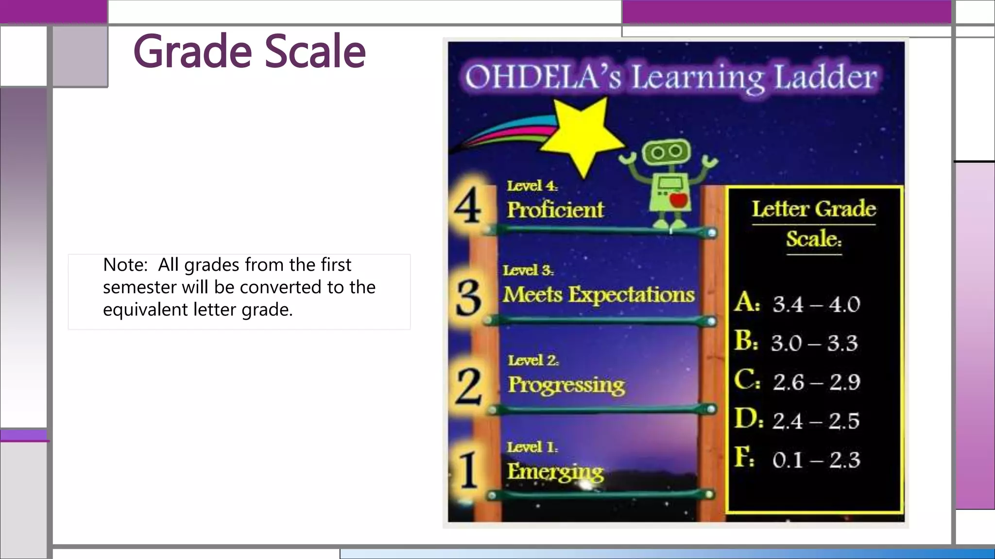 Grade Scale
Note: All grades from the first
semester will be converted to the
equivalent letter grade.