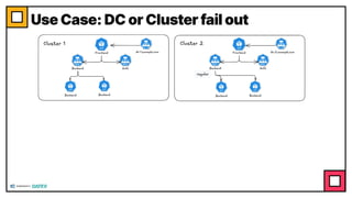 Use Case: DC or Cluster fail out
 