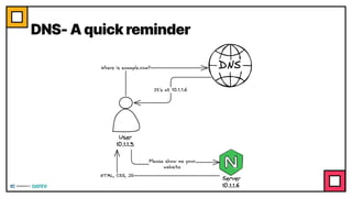 DNS- A quick reminder
 