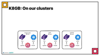 K8GB: On our clusters
 