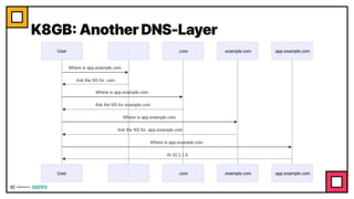 K8GB: Another DNS-Layer
 