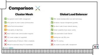 Comparison ⚔
Cluster Mesh
✅ Fine-grained control trafﬁc management
✅ mTLS option for inner cluster communication
⏺ Pod-to-Pod communication
⏺ Observability of data ﬂows
❌ Direct node-2-node communication required
❌ Full cluster outage not supported
❌ Troubleshooting of Sidecars / Mesh complexity
❌ Difﬁcult to automate Setup (TLS handshake)
✅ DNS: simple bulletproofed core web technology
✅ On-failure: manual management possible
✅ No direct node-2-node network opening
✅ Global scalability & geo aware routing
✅ Fully automated cluster failover
⏺ Hosting own sub DNS zone
❌ DNS TTL caching
❌ No cluster-2-cluster trafﬁc management
Global Load Balancer
 