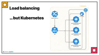 Load balancing
…but Kubernetes
 