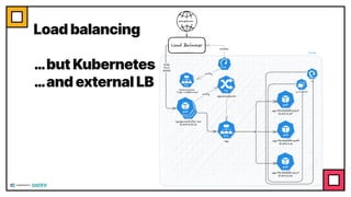 Load balancing
…but Kubernetes
…and external LB
 
