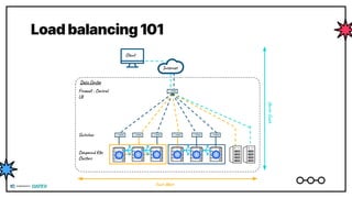 Load balancing 101
North-South
East-West
Client
Internet
Data Center
Compound K8s
Clusters
Switches
Firewall - Central
LB
 