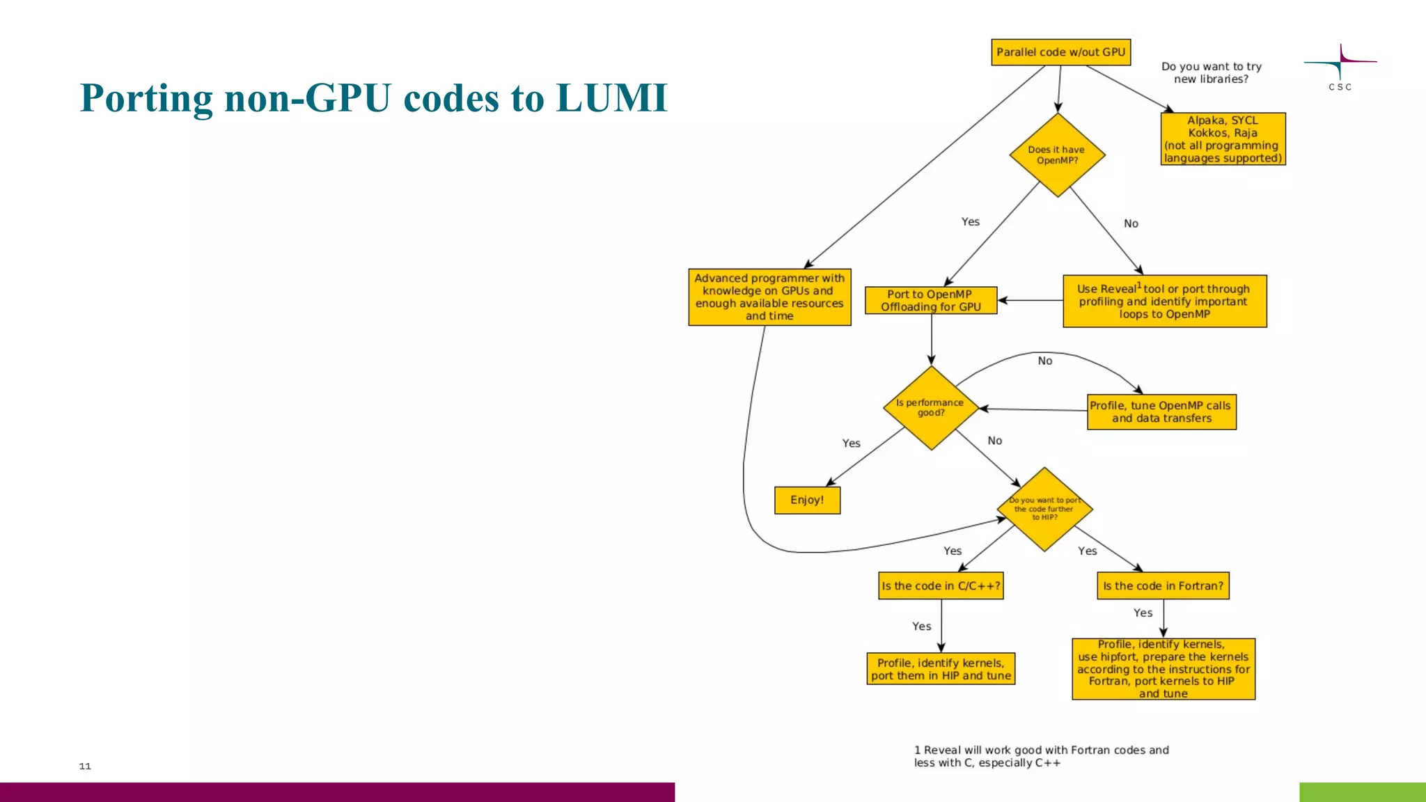 Porting non-GPU codes to LUMI
11
 