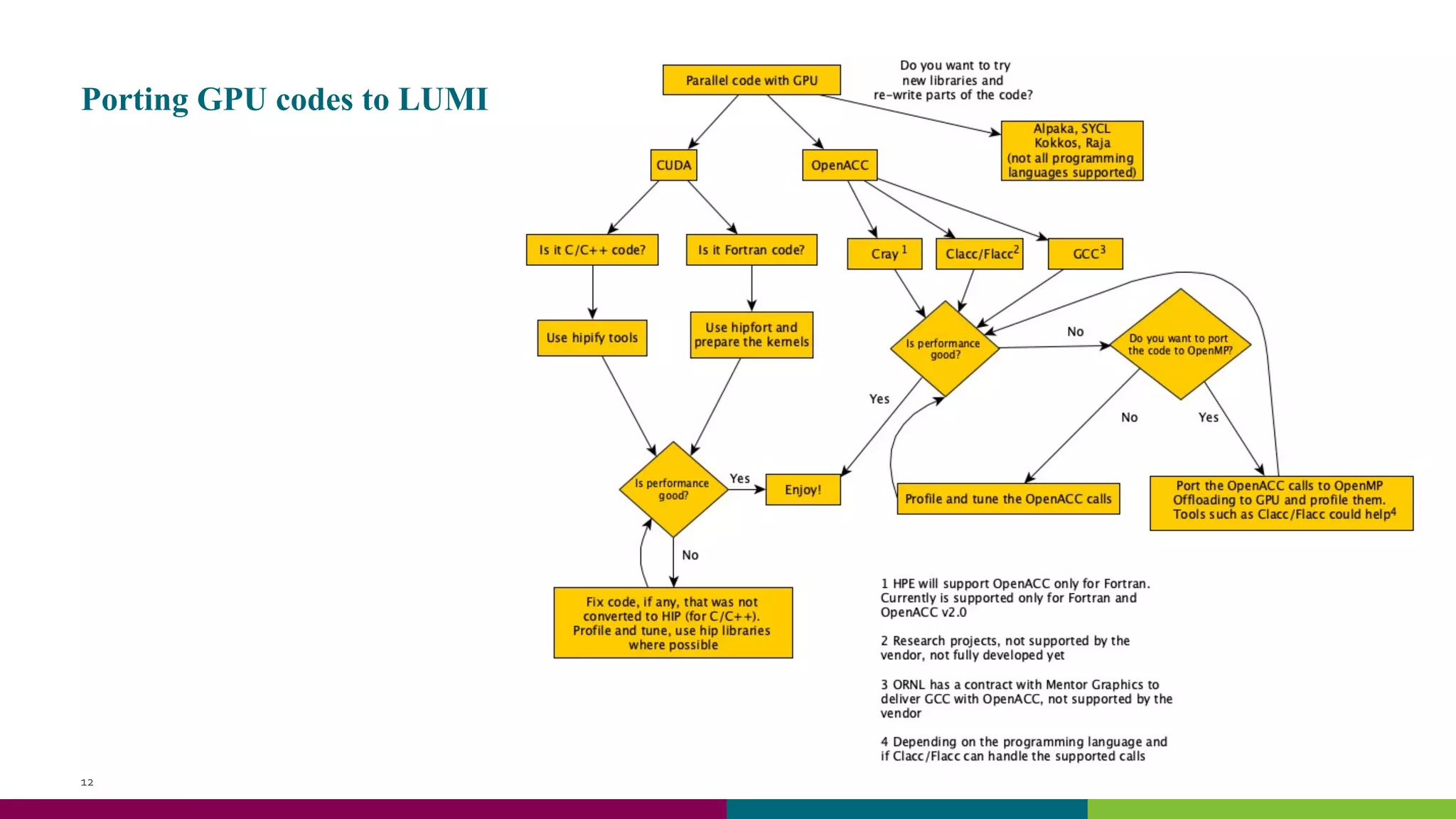 Porting GPU codes to LUMI
12
 
