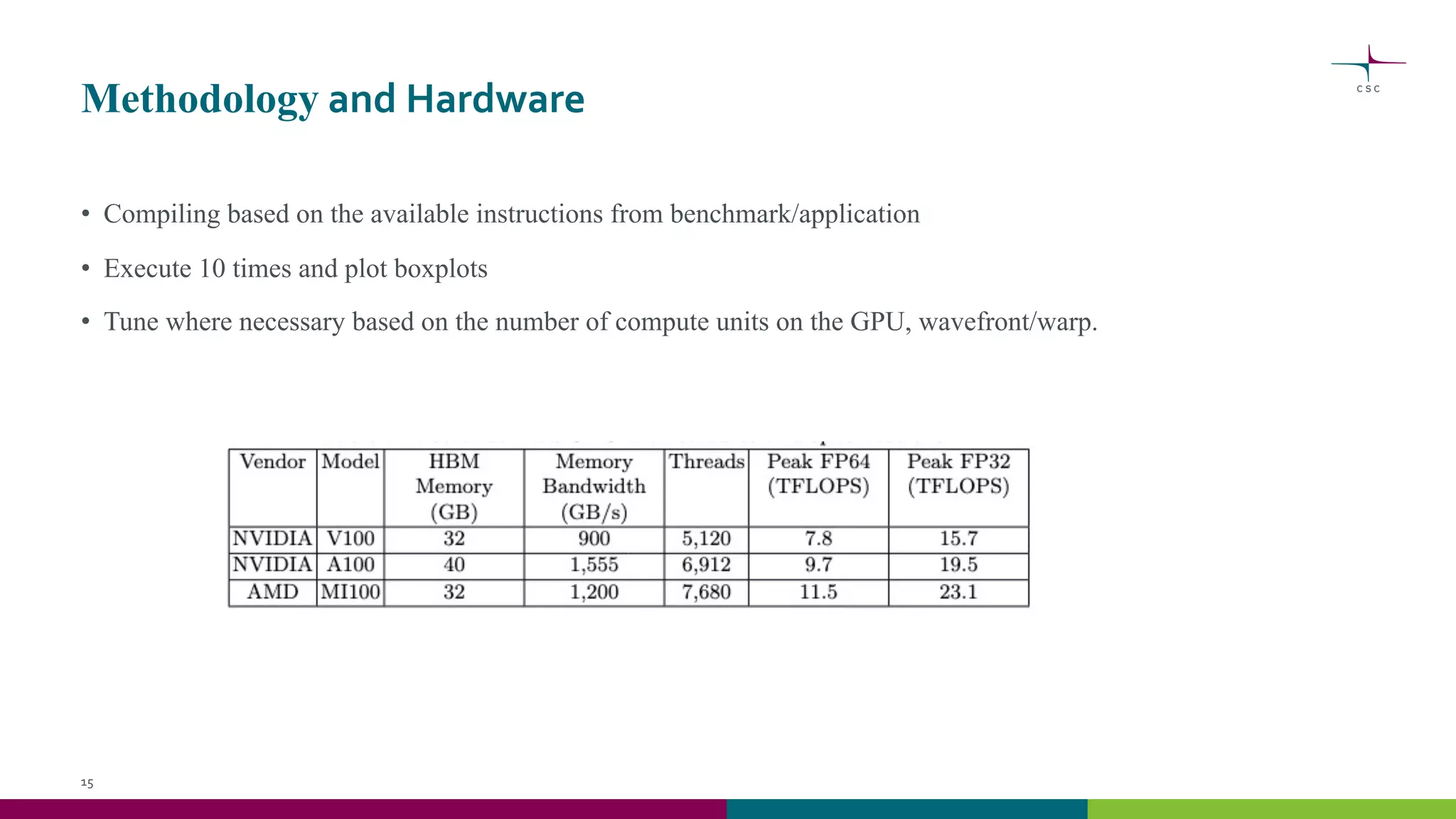 Methodology and Hardware
• Compiling based on the available instructions from benchmark/application
• Execute 10 times and plot boxplots
• Tune where necessary based on the number of compute units on the GPU, wavefront/warp.
15
 