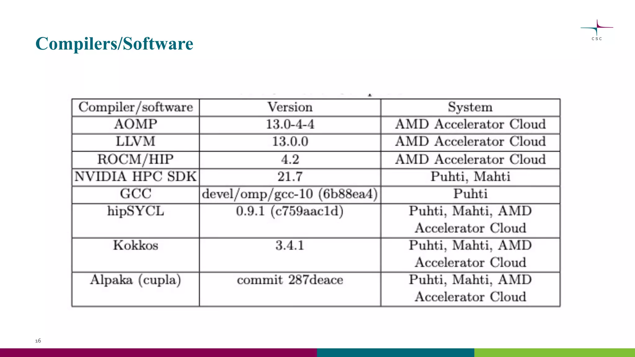 Compilers/Software
16
 