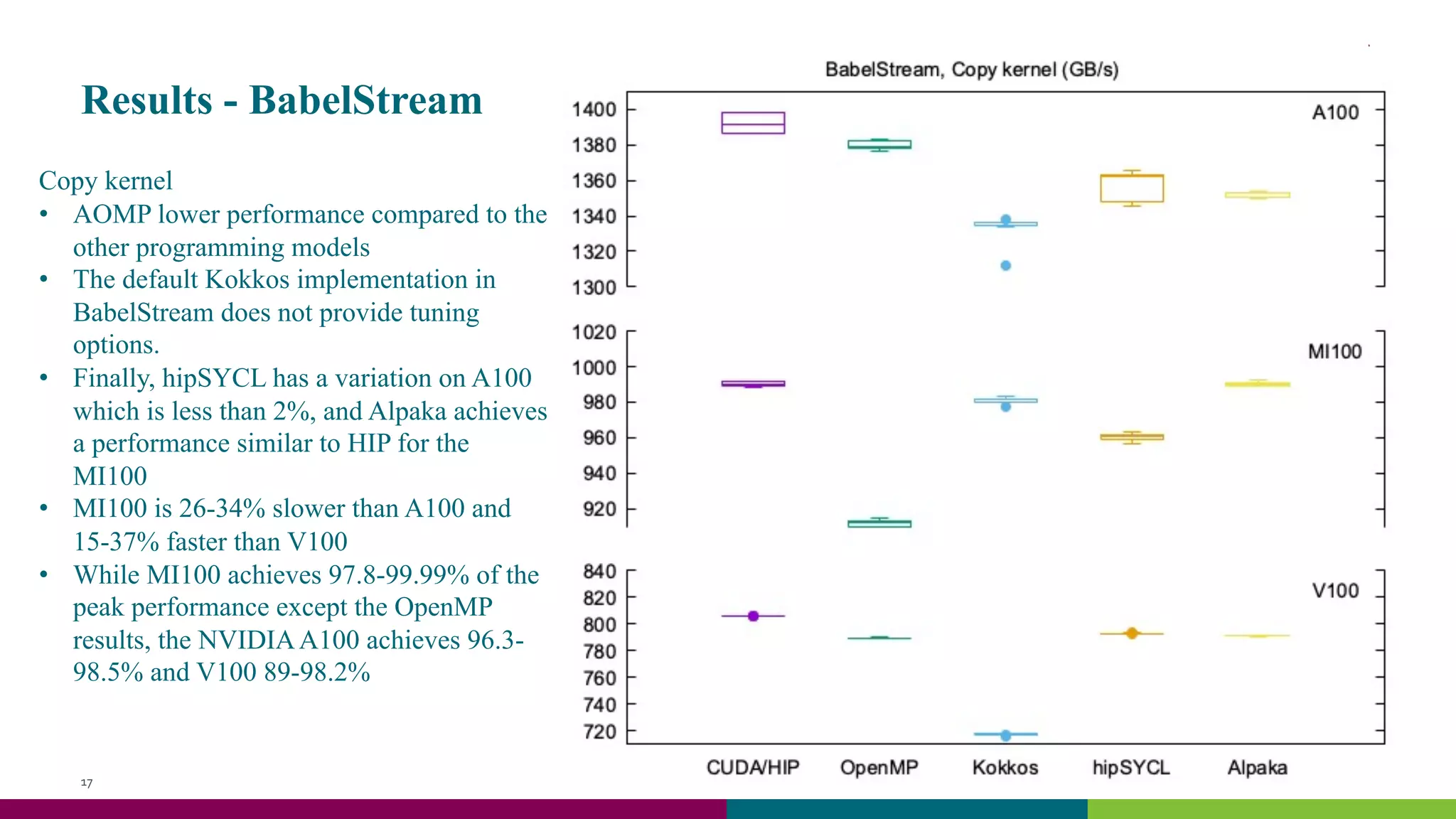 Results - BabelStream
17
Copy kernel
• AOMP lower performance compared to the
other programming models
• The default Kokkos implementation in
BabelStream does not provide tuning
options.
• Finally, hipSYCL has a variation on A100
which is less than 2%, and Alpaka achieves
a performance similar to HIP for the
MI100
• MI100 is 26-34% slower than A100 and
15-37% faster than V100
• While MI100 achieves 97.8-99.99% of the
peak performance except the OpenMP
results, the NVIDIAA100 achieves 96.3-
98.5% and V100 89-98.2%
 