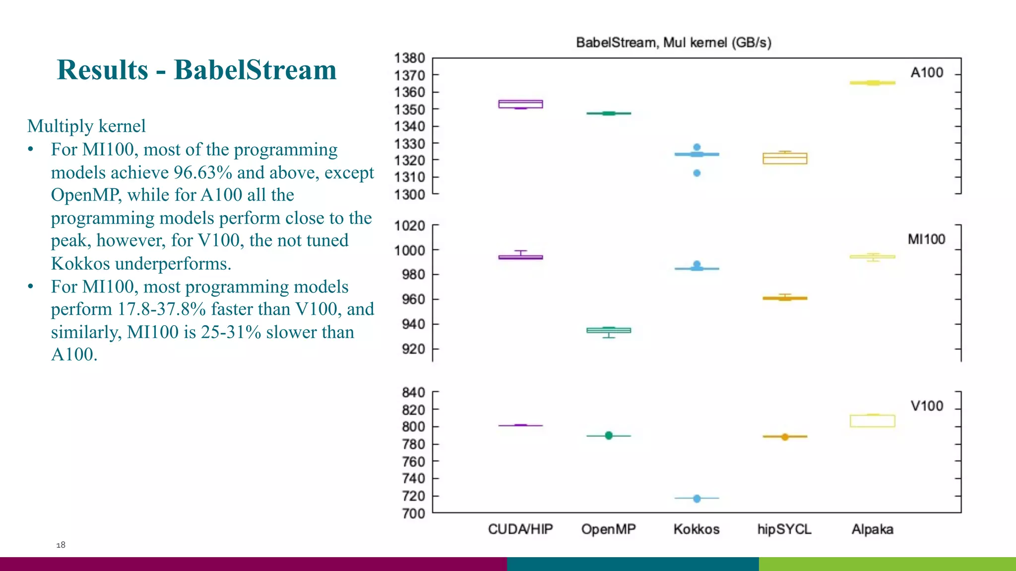 Results - BabelStream
18
Multiply kernel
• For MI100, most of the programming
models achieve 96.63% and above, except
OpenMP, while for A100 all the
programming models perform close to the
peak, however, for V100, the not tuned
Kokkos underperforms.
• For MI100, most programming models
perform 17.8-37.8% faster than V100, and
similarly, MI100 is 25-31% slower than
A100.
 