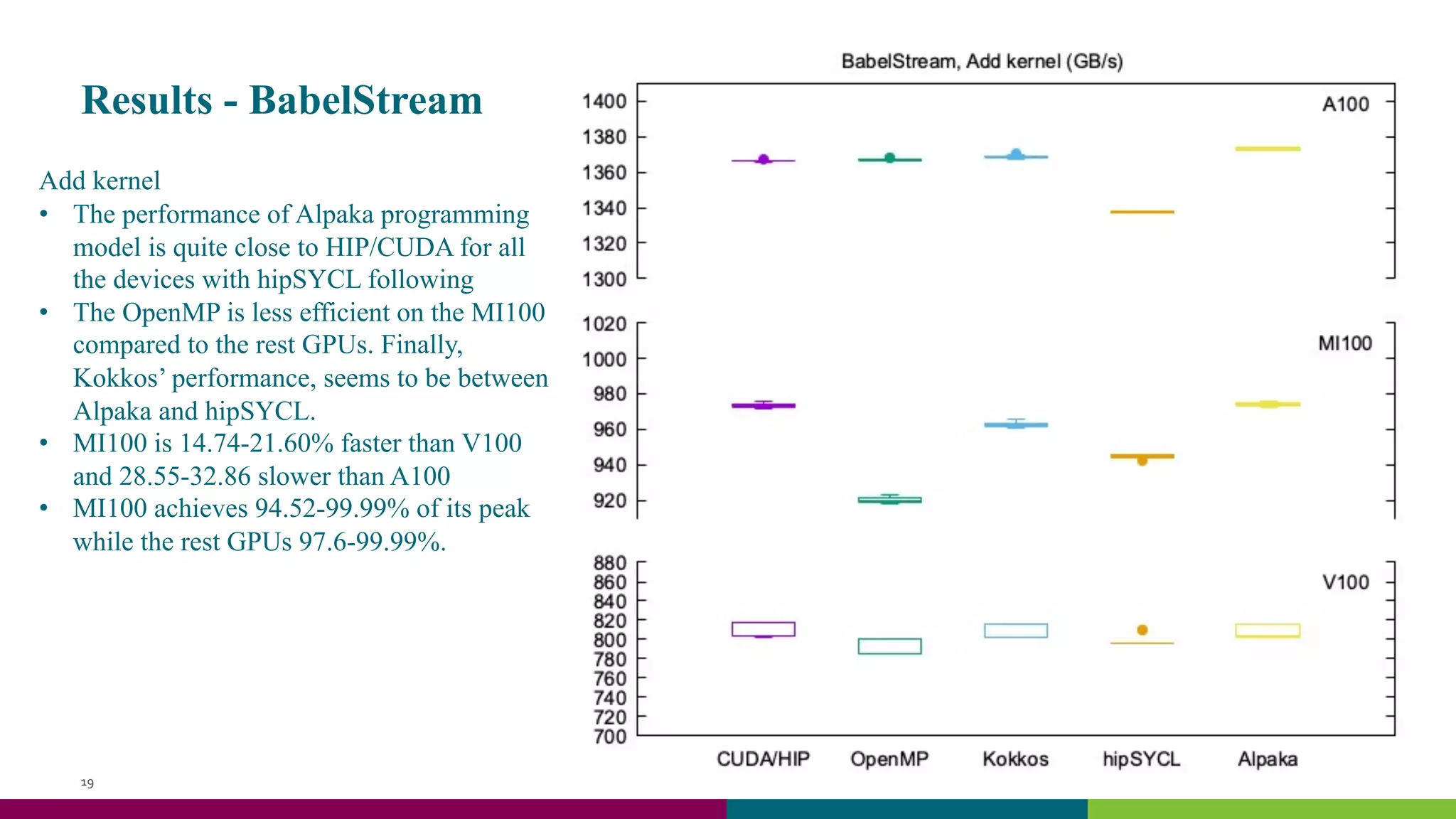 Results - BabelStream
19
Add kernel
• The performance of Alpaka programming
model is quite close to HIP/CUDA for all
the devices with hipSYCL following
• The OpenMP is less efficient on the MI100
compared to the rest GPUs. Finally,
Kokkos’ performance, seems to be between
Alpaka and hipSYCL.
• MI100 is 14.74-21.60% faster than V100
and 28.55-32.86 slower than A100
• MI100 achieves 94.52-99.99% of its peak
while the rest GPUs 97.6-99.99%.
 