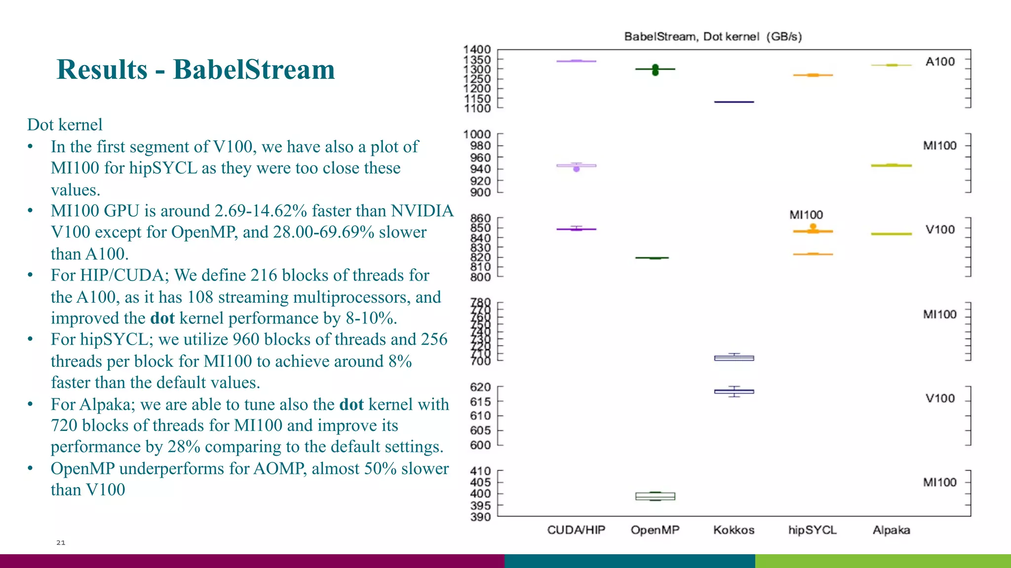 Results - BabelStream
21
Dot kernel
• In the first segment of V100, we have also a plot of
MI100 for hipSYCL as they were too close these
values.
• MI100 GPU is around 2.69-14.62% faster than NVIDIA
V100 except for OpenMP, and 28.00-69.69% slower
than A100.
• For HIP/CUDA; We define 216 blocks of threads for
the A100, as it has 108 streaming multiprocessors, and
improved the dot kernel performance by 8-10%.
• For hipSYCL; we utilize 960 blocks of threads and 256
threads per block for MI100 to achieve around 8%
faster than the default values.
• For Alpaka; we are able to tune also the dot kernel with
720 blocks of threads for MI100 and improve its
performance by 28% comparing to the default settings.
• OpenMP underperforms for AOMP, almost 50% slower
than V100
 