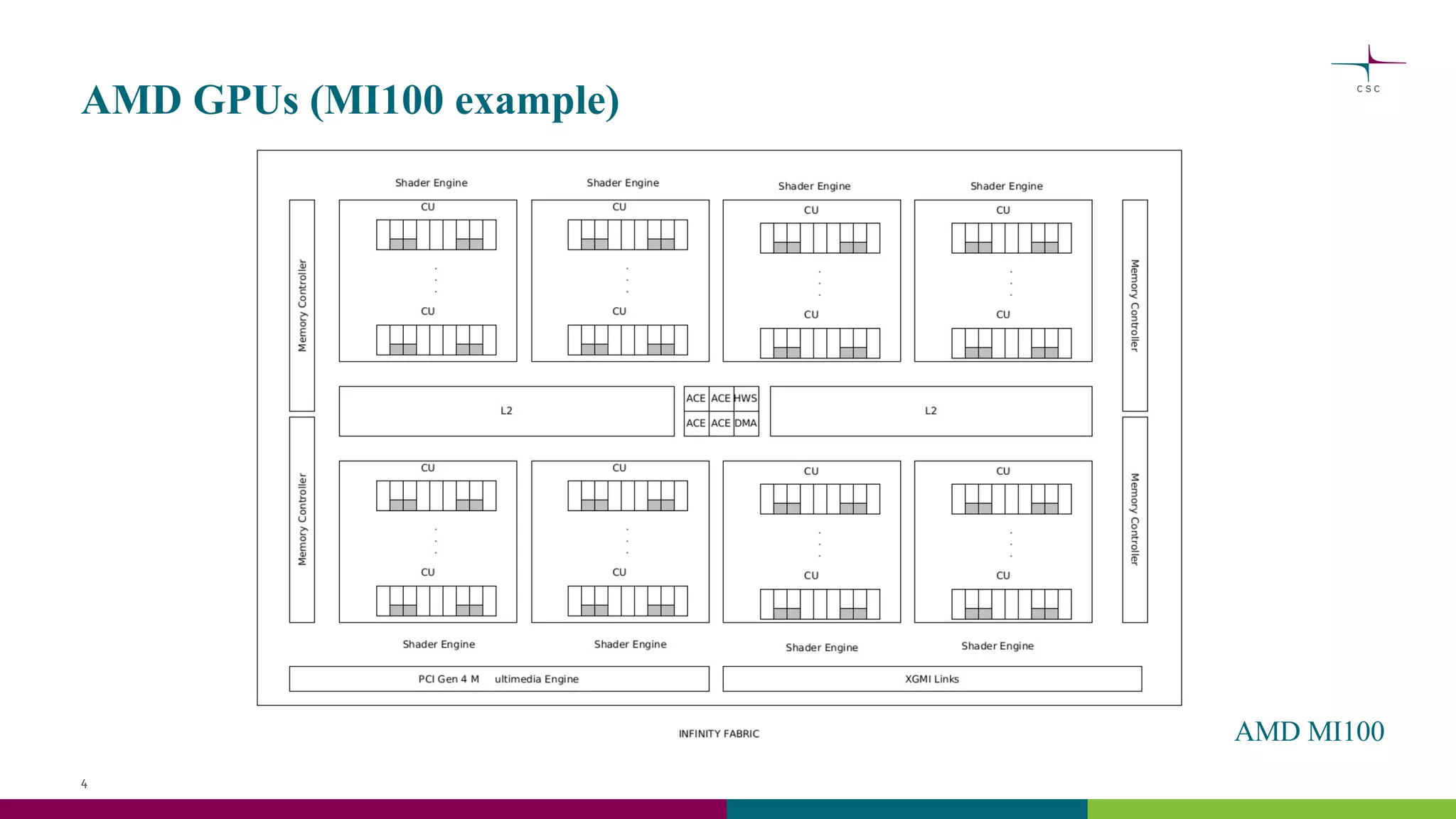 AMD GPUs (MI100 example)
4
AMD MI100
 