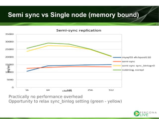 Evaluating ha alternatives my sql tutorial2