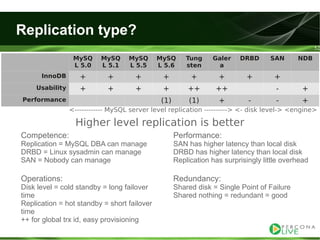 Evaluating ha alternatives my sql tutorial2