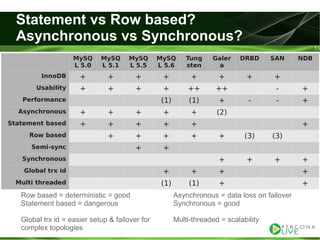 Evaluating ha alternatives my sql tutorial2