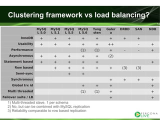 Evaluating ha alternatives my sql tutorial2