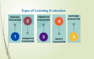 Types of Learning Evaluation
 