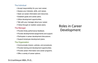 Dr.A.karthikeyan MBA.,Ph.D.,
The Individual
• Accept responsibility for your own career.
• Assess your interests, skills, and values.
• Seek out career information and resources.
• Establish goals and career plans.
• Utilize development opportunities.
• Talk with your manager about your career.
• Follow through on realistic career plans.
The Manager
• Provide timely performance feedback.
• Provide developmental assignments and support.
• Participate in career development discussions.
• Support employee development plans.
The Organization
• Communicate mission, policies, and procedures.
• Provide training and development opportunities.
• Provide career information and career programs.
• Offer a variety of career options.
Roles in Career
Development
 
