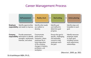 Dr.A.karthikeyan MBA.,Ph.D.,
Career Management Process
(Noe et al., 2009, pp. 262)
 