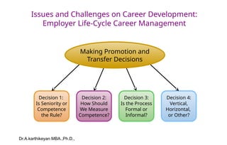 Dr.A.karthikeyan MBA.,Ph.D.,
Issues and Challenges on Career Development:
Employer Life-Cycle Career Management
Decision 1:
Is Seniority or
Competence
the Rule?
Decision 4:
Vertical,
Horizontal,
or Other?
Decision 2:
How Should
We Measure
Competence?
Decision 3:
Is the Process
Formal or
Informal?
Making Promotion and
Transfer Decisions
 
