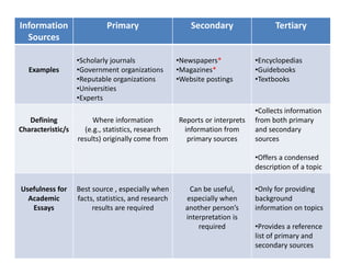 Evaluating Information Sources for Academic Essays | PPTX