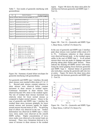 Evaluating Interface Properties and Predicting Landfill Liner Stability ...