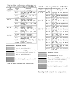 Evaluating Interface Properties and Predicting Landfill Liner Stability ...