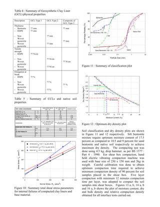 Evaluating Interface Properties of Geomembrane and Compacted Clay ...
