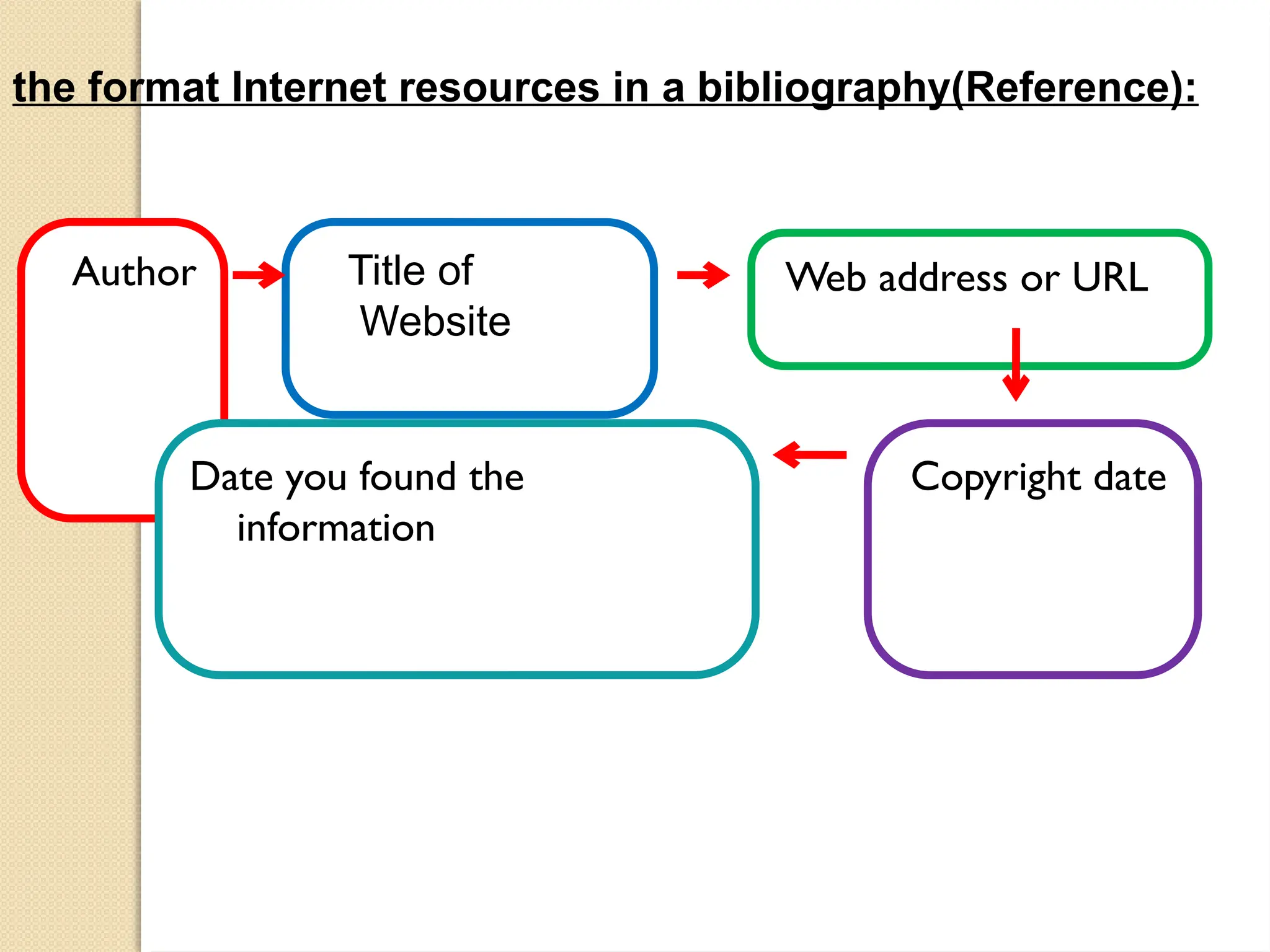 Evaluating Internet Sourcess M Power Pptx