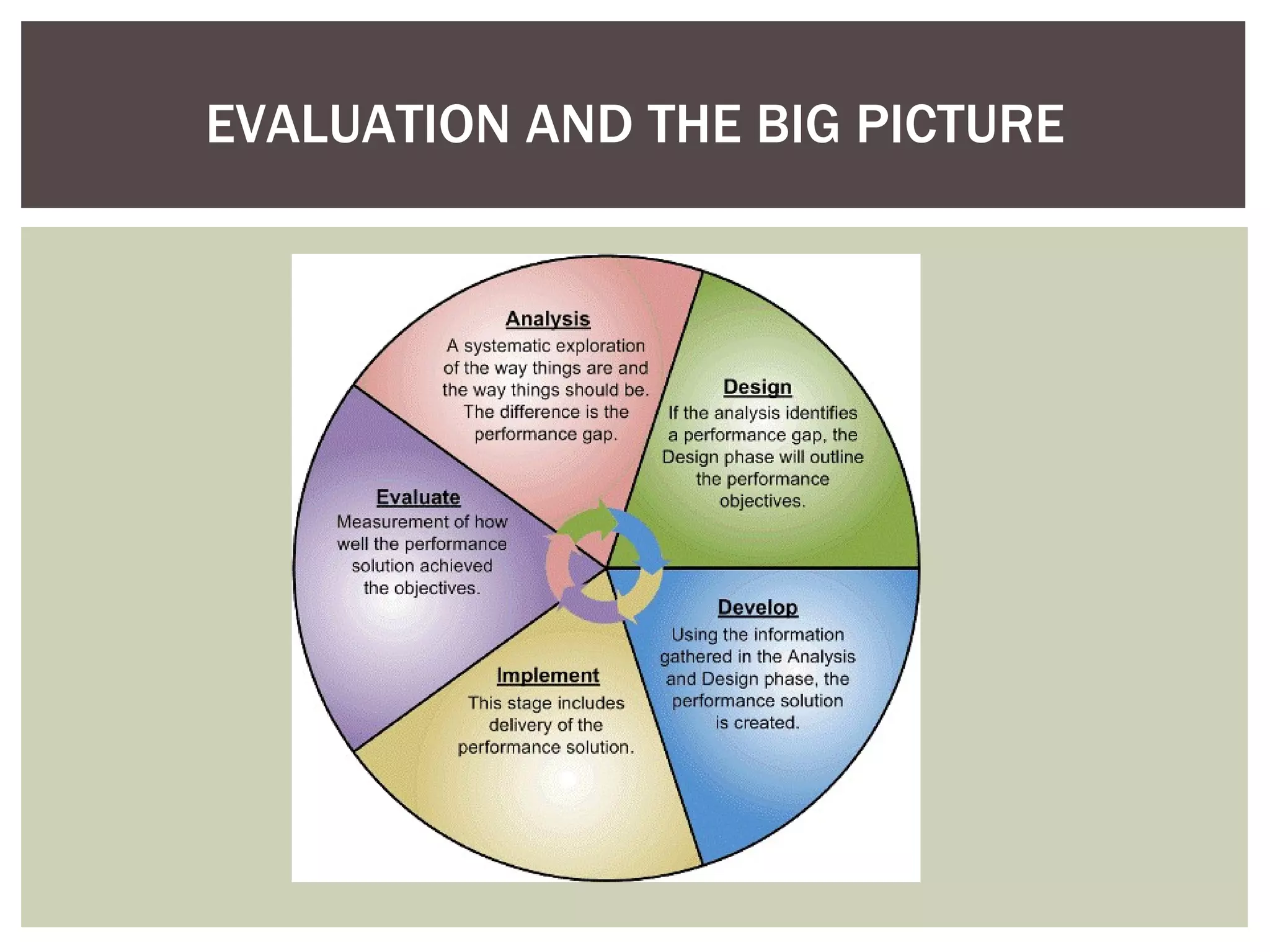EVALUATION AND THE BIG PICTURE 