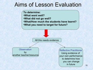 Aims of Lesson Evaluation
         To determine:
         •What went well?
         •What did not go well?
         •What/How much the students have learnt?
         •What you need to target for future?




                    All this needs evidence


     Observation                              Reflective Practitioner
           by                                   Using evidence of
another teacher/resource                      your own performance
                                                to determine how
                                                 you can change
                                                     in future          15
 