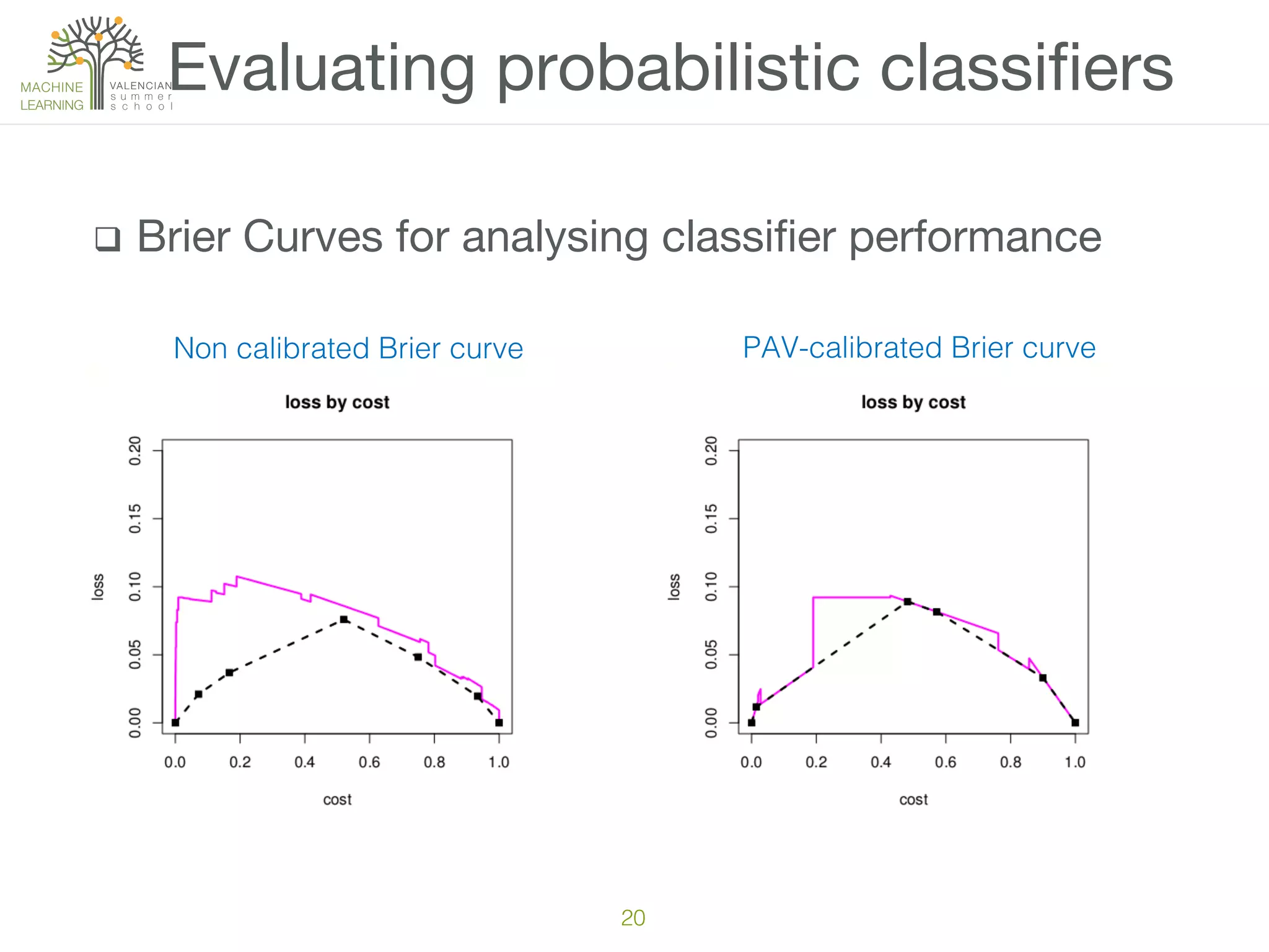 q  Brier Curves for analysing classiﬁer performance 
Evaluating probabilistic classiﬁers
20!
Non calibrated Brier curve ! PAV-calibrated Brier curve !
 