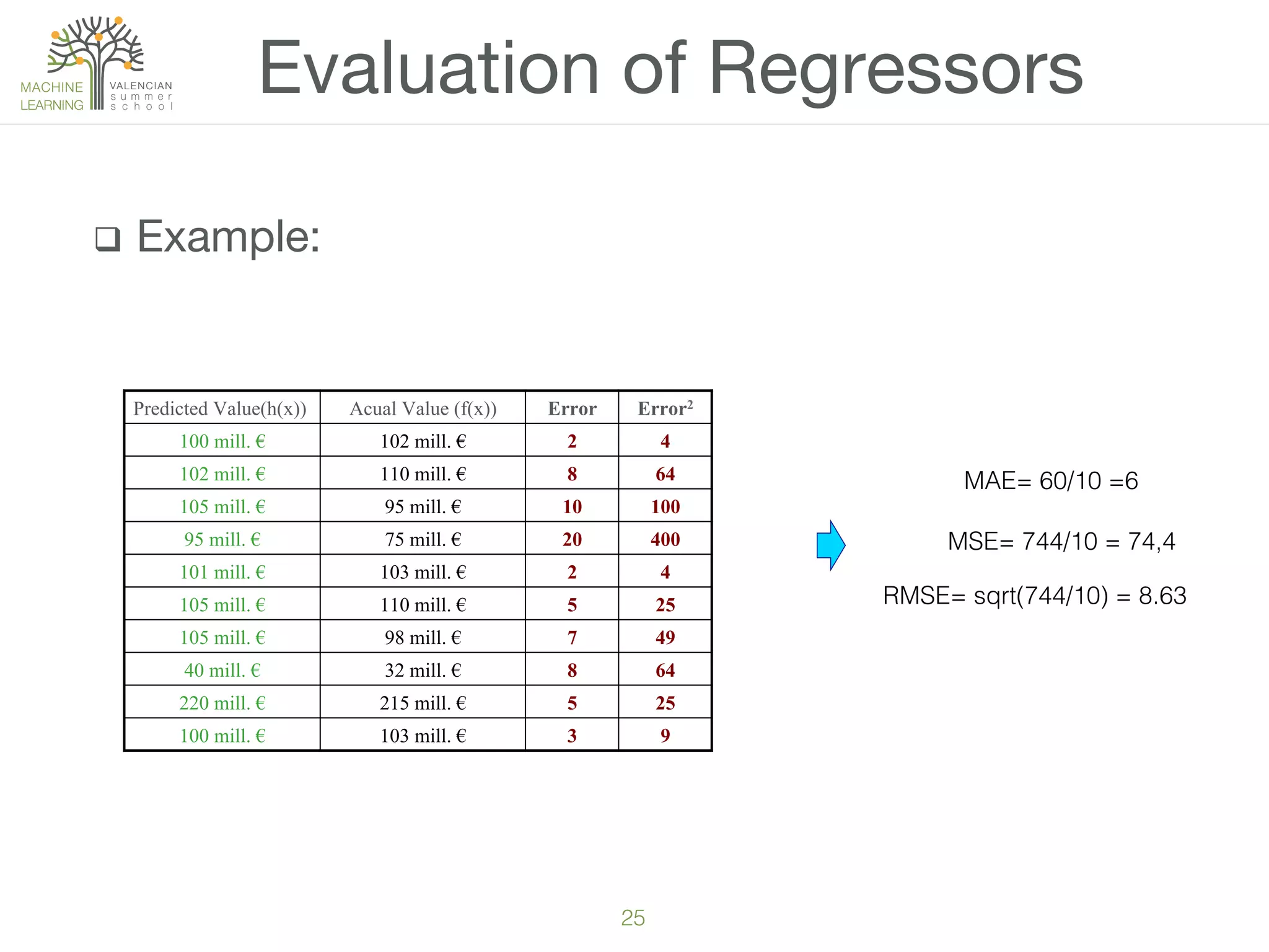 25!
q  Example:
Evaluation of Regressors
Predicted Value(h(x)) Acual Value (f(x)) Error Error2
100 mill. € 102 mill. € 2 4
102 mill. € 110 mill. € 8 64
105 mill. € 95 mill. € 10 100
95 mill. € 75 mill. € 20 400
101 mill. € 103 mill. € 2 4
105 mill. € 110 mill. € 5 25
105 mill. € 98 mill. € 7 49
40 mill. € 32 mill. € 8 64
220 mill. € 215 mill. € 5 25
100 mill. € 103 mill. € 3 9
MSE= 744/10 = 74,4!
MAE= 60/10 =6!
RMSE= sqrt(744/10) = 8.63!
 