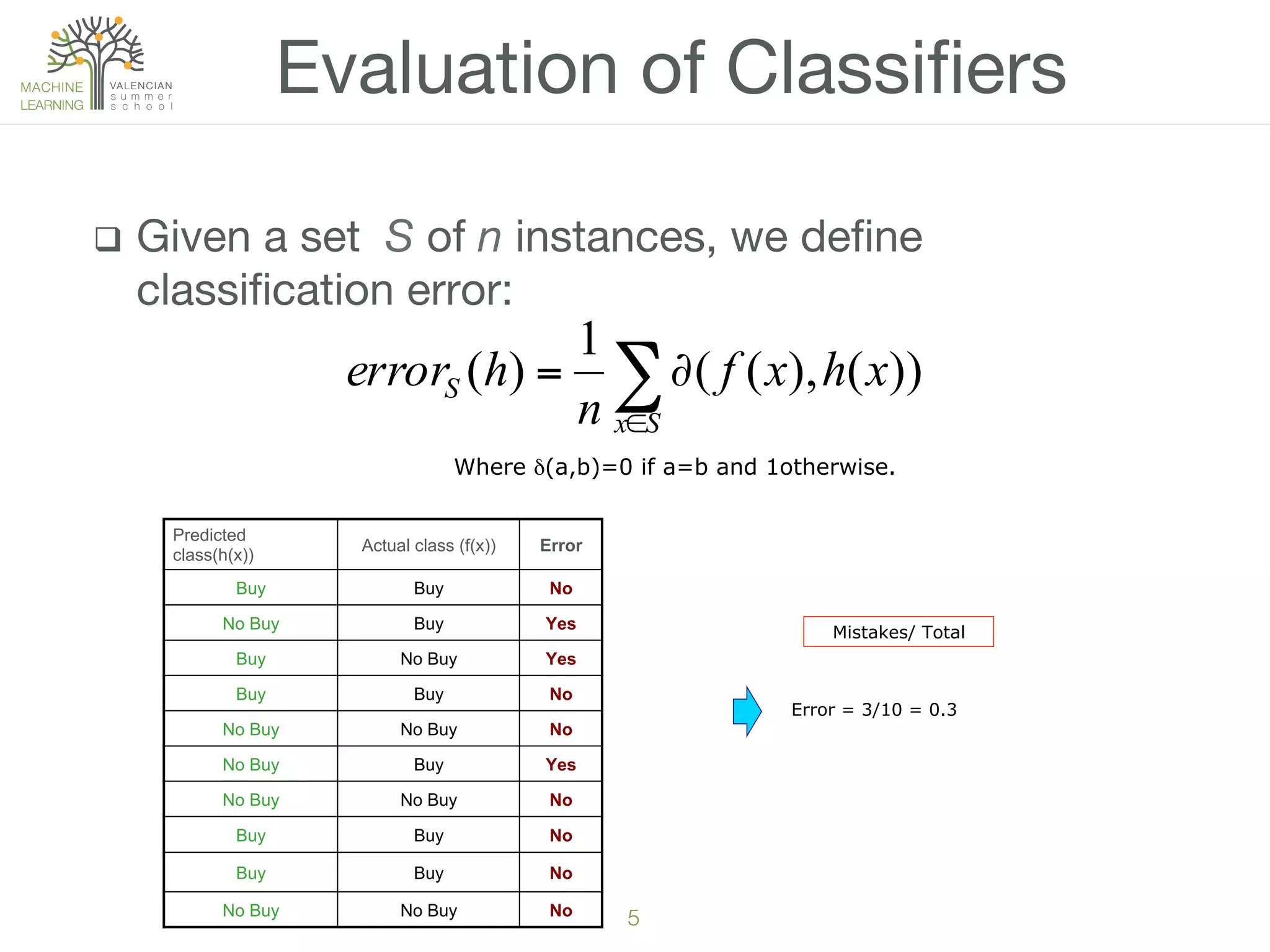 5!
q  Given a set S of n instances, we deﬁne
classiﬁcation error: 
Evaluation of Classiﬁers
∑∈
∂=
Sx
S xhxf
n
herror ))(),((
1
)(
Where δ(a,b)=0 if a=b and 1otherwise.
Predicted
class(h(x))
Actual class (f(x)) Error
Buy Buy No
No Buy Buy Yes
Buy No Buy Yes
Buy Buy No
No Buy No Buy No
No Buy Buy Yes
No Buy No Buy No
Buy Buy No
Buy Buy No
No Buy No Buy No
Error = 3/10 = 0.3
Mistakes/ Total
 