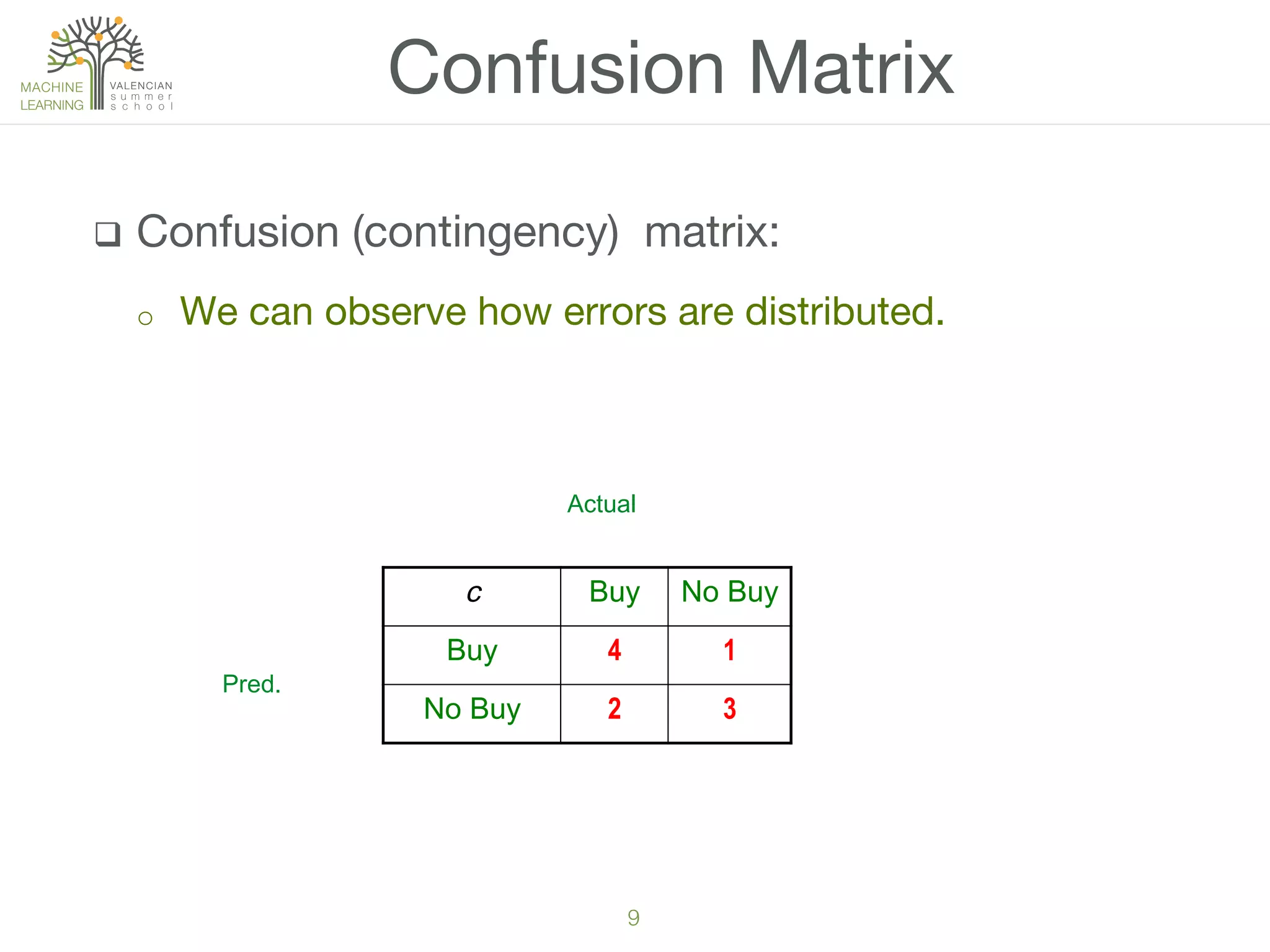 9!
q  Confusion (contingency) matrix:
o  We can observe how errors are distributed.
Confusion Matrix
c Buy No Buy
Buy 4 1
No Buy 2 3
Actual
Pred.
 