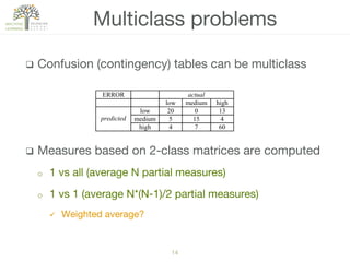 14!
q  Confusion (contingency) tables can be multiclass
q  Measures based on 2-class matrices are computed
o  1 vs all (average N partial measures)
o  1 vs 1 (average N*(N-1)/2 partial measures)
ü  Weighted average?
Multiclass problems
ERROR actual
low medium high
low 20 0 13
medium 5 15 4predicted
high 4 7 60
 
